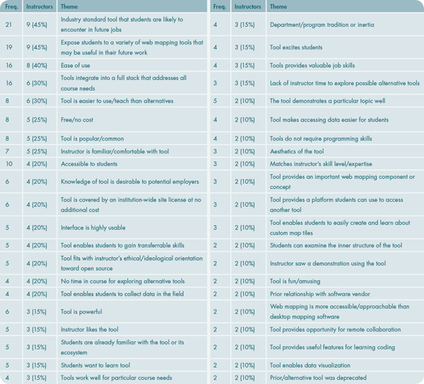 Table 6. MOTIVATION themes expressed by two or more interview participants.