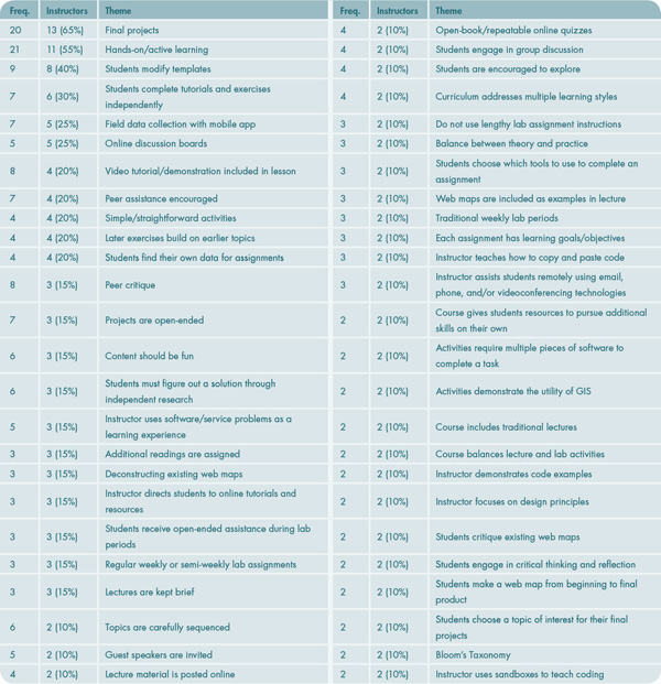 Table 7. PEDAGOGY themes expressed by two or more interview participants.