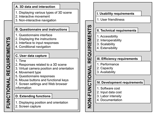 Figure 1. Package diagram of identified functional and non-functional requirements defined according to ISO/IEC (2011).