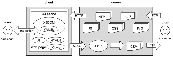 Figure 2. The general architecture of the 3DmoveR application, and the main technologies and formats on the client and server sides.