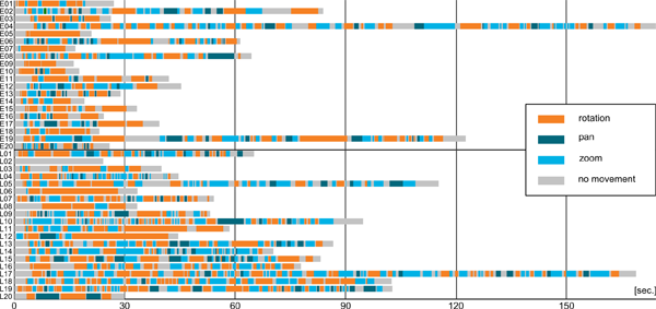Figure 3. Sequence chart of user interactions. An online version of the sequence chart with sample data is available at: olli.wz.cz/webtest/3dmover/visualizations_cp.