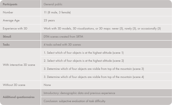 Table 2. Design of and participants in Pilot Test 2. Task 3 from Pilot Test 1 and Task 3 from Pilot Test 2 were the same. The same terrain and distribution of objects were used.