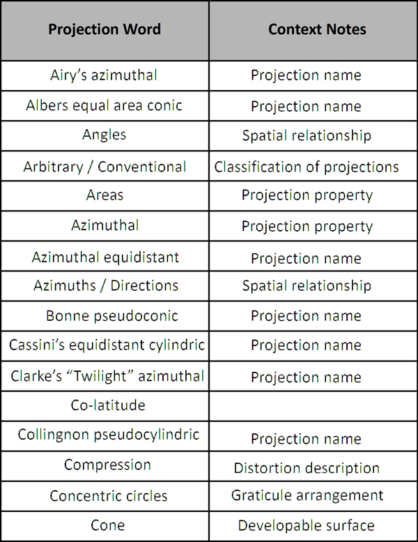 Figure 1. A portion of the spreadsheet showing the alphabetized listing of projection words and context notes from the second reading.