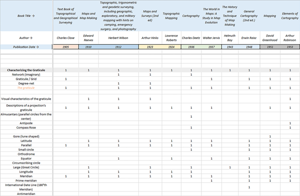 Figure 2. A portion of the spreadsheet displaying the occurrence of projection words in the Characterizing the Graticule category, according to each textbook.