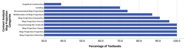 Figure 4. Percentage of textbooks that contain words related to the different categories across all eras.