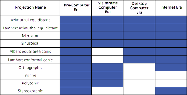 Figure 6. The most frequently recommended projections in textbooks, according to individual eras.