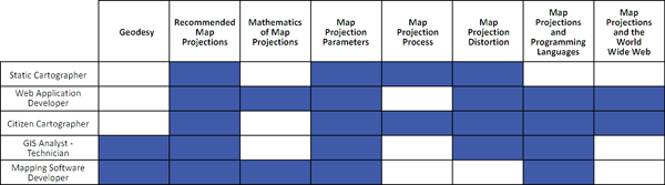 Figure 11. A summary of recommended projection material according to the projection categories and the example cartographer roles.