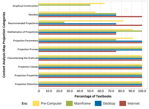 Figure 3. Percentage of textbooks that contain words related to the different categories reported by individual eras.