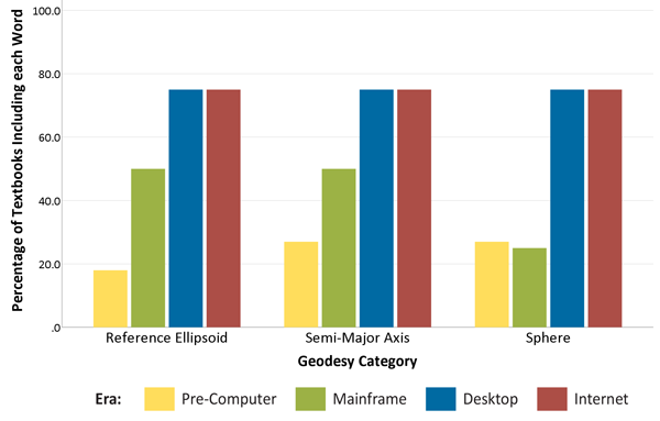 Figure 5. Percentage of textbooks containing the three most common words within the Geodesy category, according to individual eras.