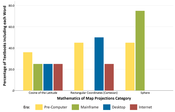 Figure 7. Percentage of textbooks containing the three most commonly found words within the Mathematics of Map Projections category, according to individual eras.