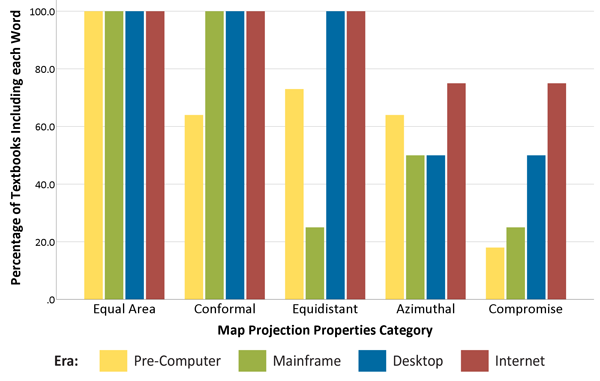 Figure 9. Percentage of textbooks that contained the three most common words from the Map Projection Properties category, according to individual eras.
