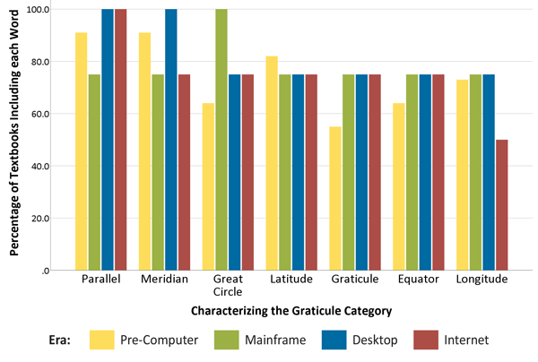 Figure 8. Percentage of textbooks containing the most common words from the Characterizing the Graticule category, according to individual eras.