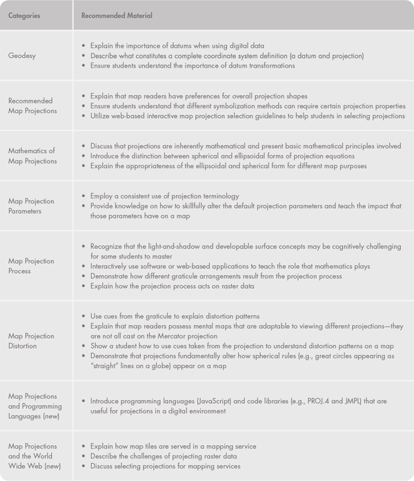 Table 3. The eight categories reported in the content analysis and the recommended map projection material associated with each category.