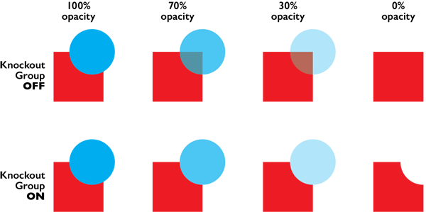 Figure 9. The Knockout Group setting affects how the blue circle interacts with the red square. When combined with transparency, the difference can be significant.